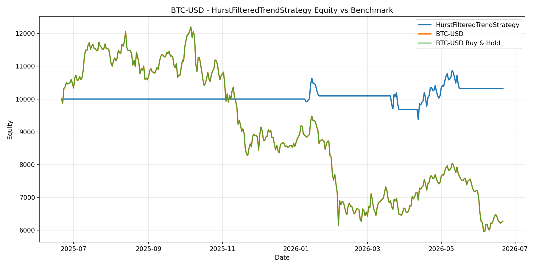 BTC-USD - HurstFilteredTrendStrategy equity curve